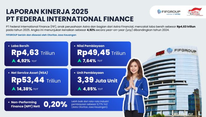 Sepanjang Tahun 2025, FIF Catatkan Laba Bersih Rp4,63 Triliun